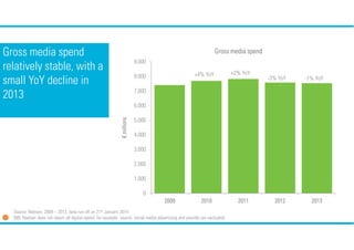 Gross media spend
relatively stable, with a
small YoY decline in
2013

Gross media spend
9.000
+4% YoY

8.000

+2% YoY

-3...