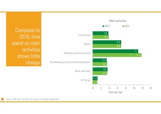 Main activities
2010

Compared to
2010, time
spend on main
activities
shows little
change

2012

3,8
3,9

Leisure time

6,...