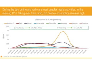 During the day, online and radio are most popular media activities. In the
evening TV is taking over from radio, but onlin...