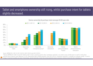 Tablet and smartphone ownership still rising, whilst purchase intent for tablets
slightly decreased.
20Device ownership & ...