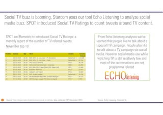 Social TV buzz is booming, Starcom uses our tool Echo Listening to analyze social
media buzz. SPOT introduced Social TV Ra...