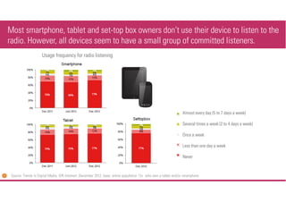 Most smartphone, tablet and set-top box owners don’t use their device to listen to the
radio. However, all devices seem to...