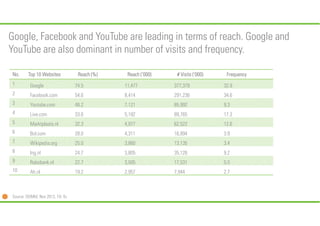 Google, Facebook and YouTube are leading in terms of reach. Google and
YouTube are also dominant in number of visits and f...