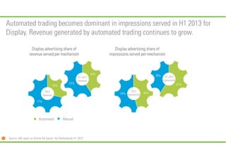 Automated trading becomes dominant in impressions served in H1 2013 for
Display. Revenue generated by automated trading co...