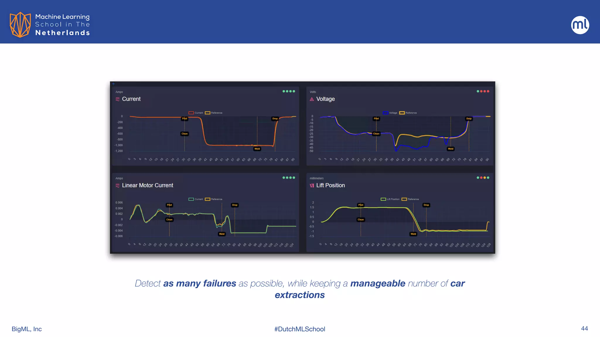 BigML, Inc #DutchMLSchool 44
From Data to Real Time Alerts
Using ML to improve Quality Control
Detect as many failures as possible, while keeping a manageable number of car
extractions
 