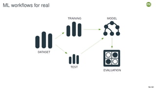 ML workflows for real
16 / 61
 