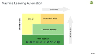 Machine Learning Automation
40 / 61
 