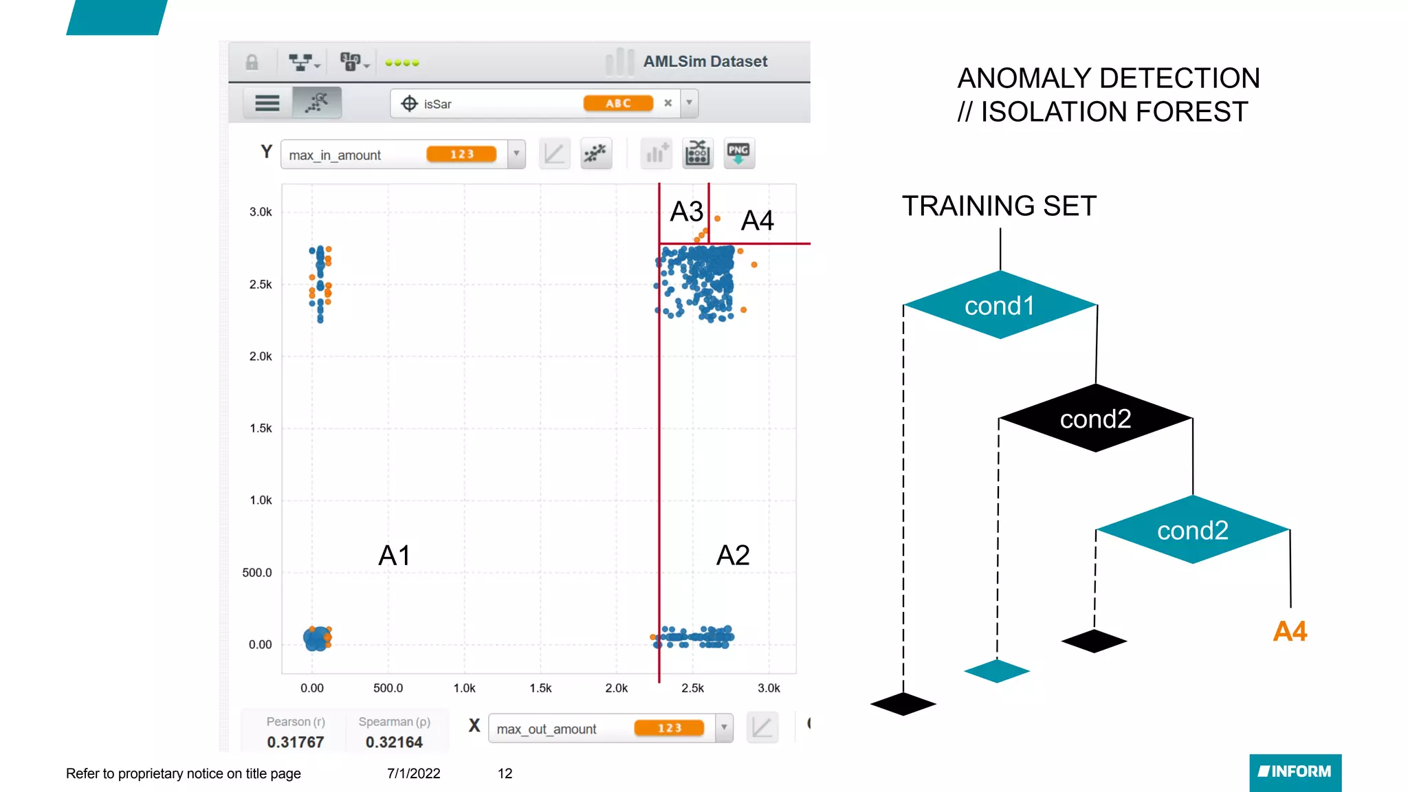 A1 A2
A3 A4
TRAINING SET
cond1
cond2
A4
cond2
7/1/2022
Refer to proprietary notice on title page 12
ANOMALY DETECTION
// ISOLATION FOREST
 