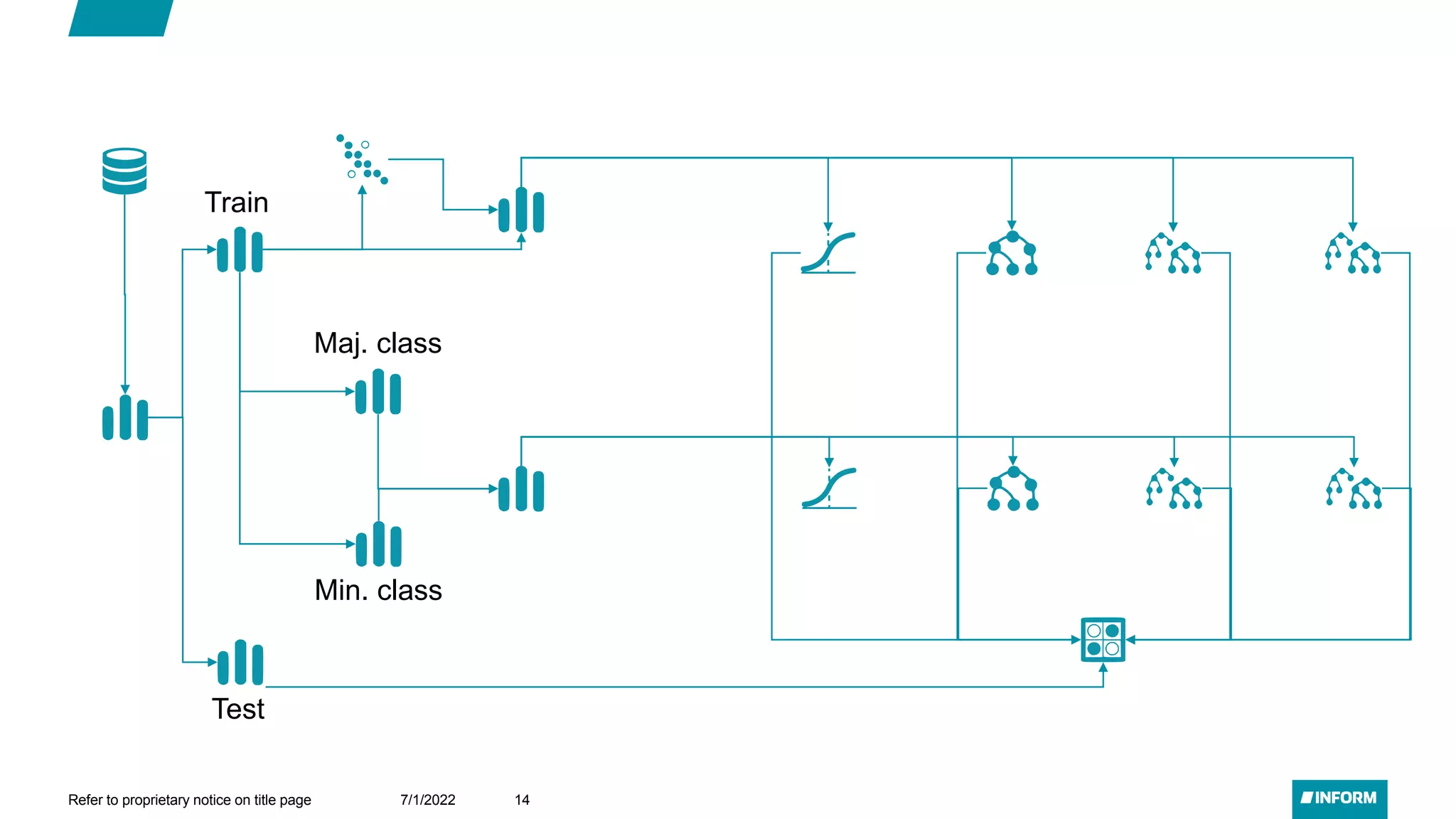 Min. class
Maj. class
Train
Test
7/1/2022
Refer to proprietary notice on title page 14
 