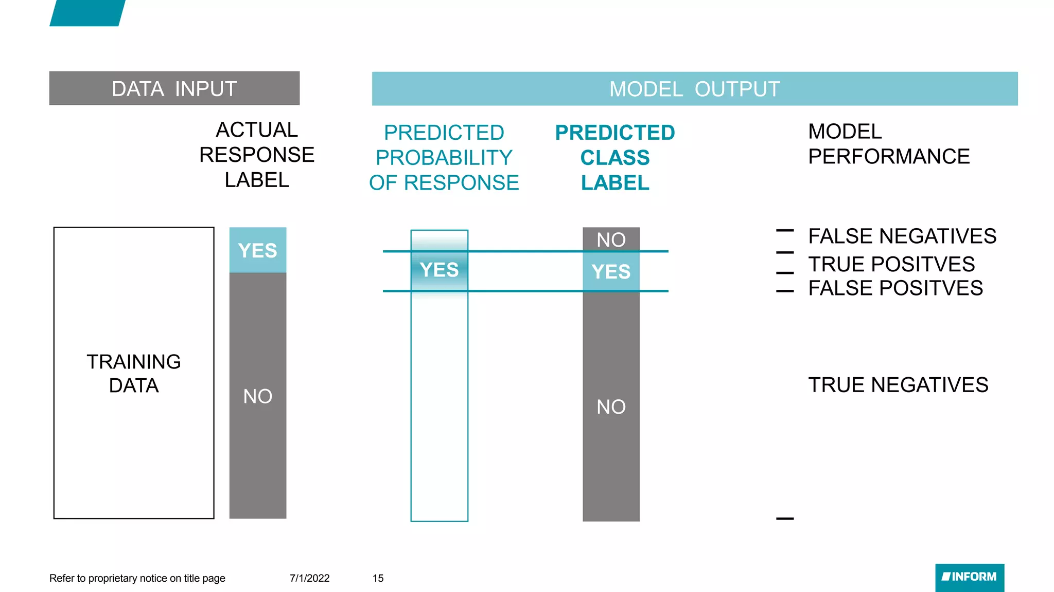 7/1/2022
Refer to proprietary notice on title page 15
YES
NO
ACTUAL
RESPONSE
LABEL
YES
PREDICTED
PROBABILITY
OF RESPONSE
PREDICTED
CLASS
LABEL
NO
NO
YES TRUE POSITVES
TRUE NEGATIVES
FALSE NEGATIVES
FALSE POSITVES
MODEL
PERFORMANCE
TRAINING
DATA
DATA INPUT MODEL OUTPUT
 