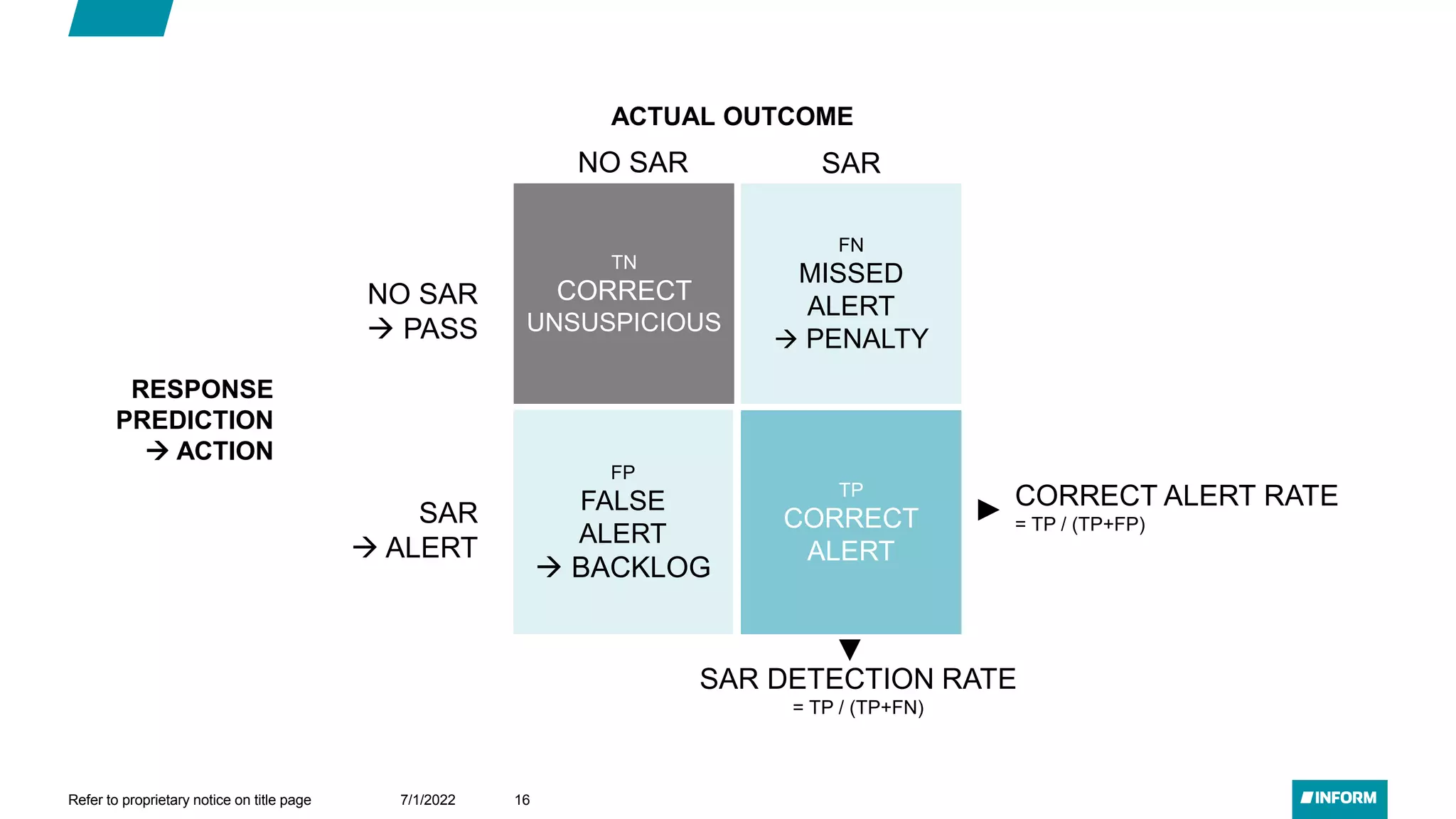 TN
CORRECT
UNSUSPICIOUS
TP
CORRECT
ALERT
FP
FALSE
ALERT
→ BACKLOG
FN
MISSED
ALERT
→ PENALTY
ACTUAL OUTCOME
NO SAR SAR
RESPONSE
PREDICTION
→ ACTION
NO SAR
→ PASS
SAR
→ ALERT
CORRECT ALERT RATE
= TP / (TP+FP)
SAR DETECTION RATE
= TP / (TP+FN)
7/1/2022
Refer to proprietary notice on title page 16
 