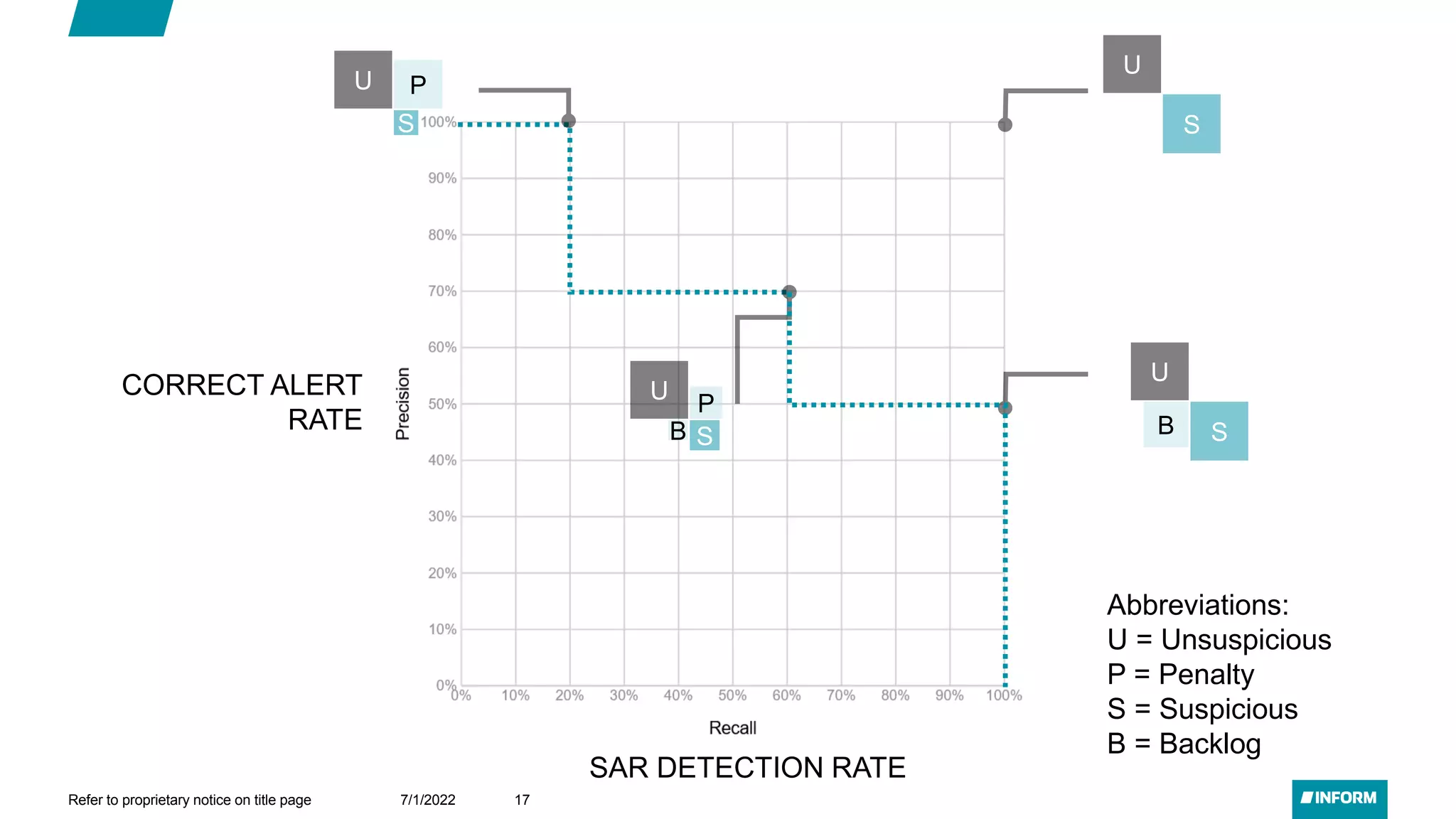 CORRECT ALERT
RATE
Abbreviations:
U = Unsuspicious
P = Penalty
S = Suspicious
B = Backlog
SAR DETECTION RATE
U
S
B
P
U
S
P
U
S
B
U
S
7/1/2022
Refer to proprietary notice on title page 17
 
