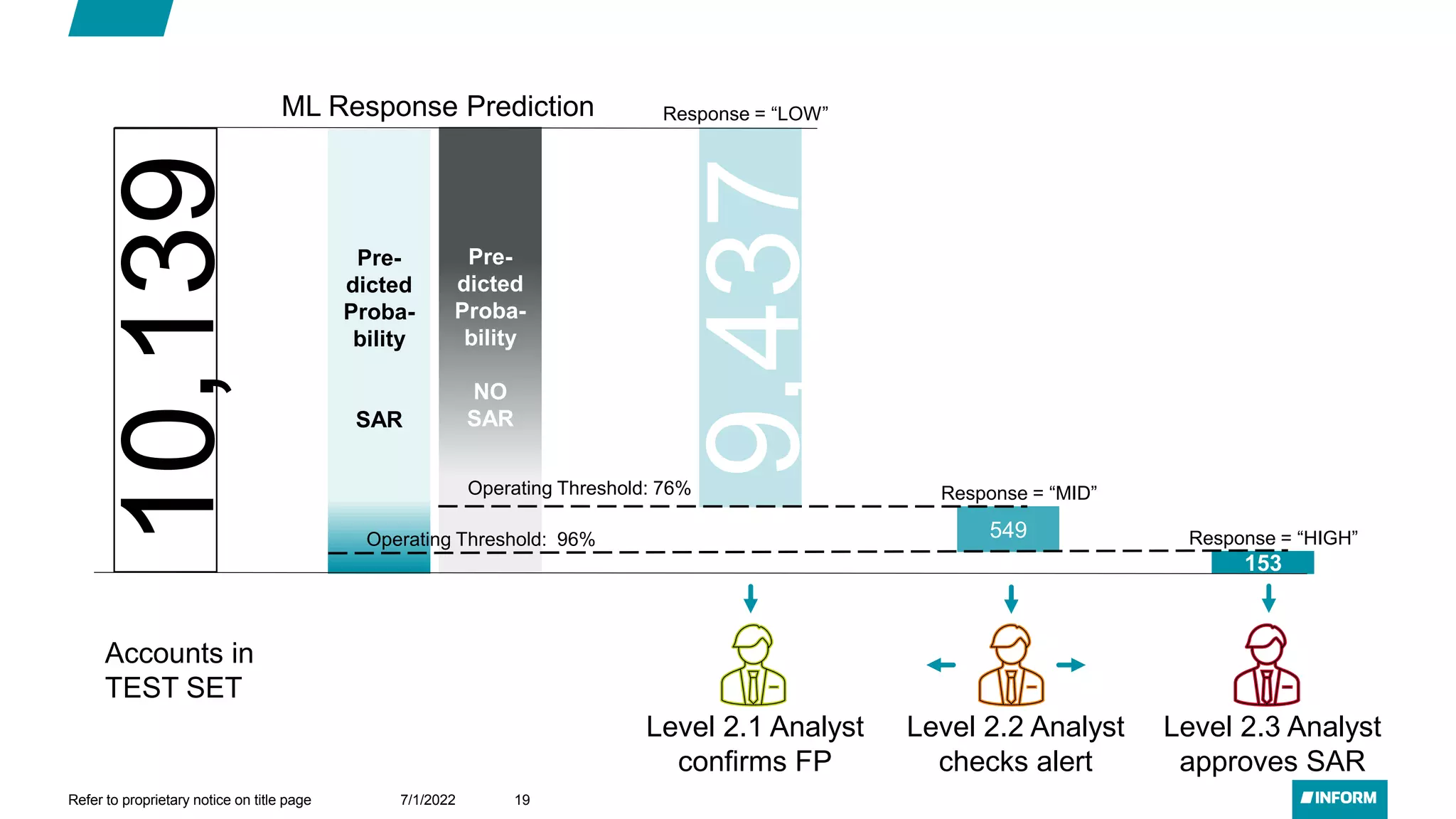 Pre-
dicted
Proba-
bility
SAR
Pre-
dicted
Proba-
bility
NO
SAR
153
549
9,437
ML Response Prediction Response = “LOW”
Response = “MID”
Response = “HIGH”
Operating Threshold: 76%
Operating Threshold: 96%
10,139
Accounts in
TEST SET
Level 2.1 Analyst
confirms FP
Level 2.3 Analyst
approves SAR
Level 2.2 Analyst
checks alert
7/1/2022
Refer to proprietary notice on title page 19
 