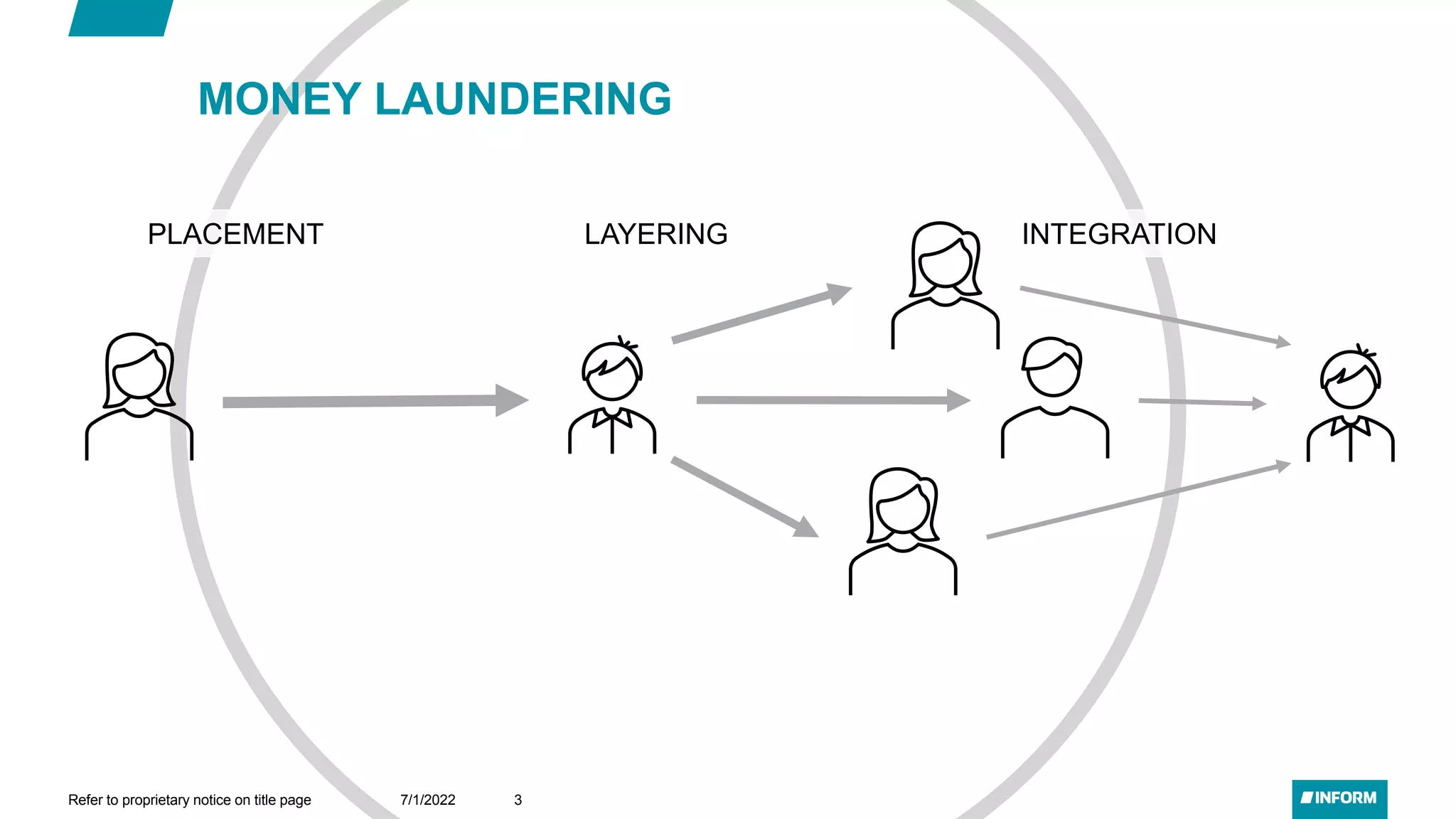 PLACEMENT LAYERING INTEGRATION
7/1/2022
Refer to proprietary notice on title page 3
MONEY LAUNDERING
 
