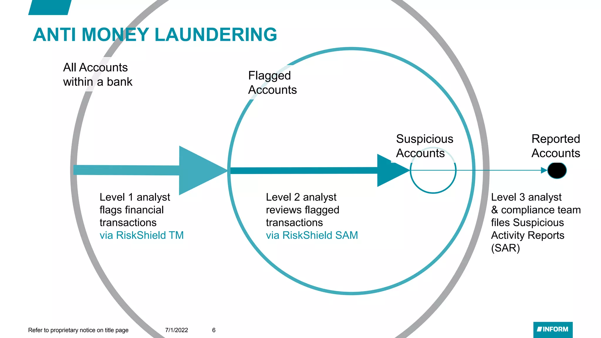 All Accounts
within a bank
Level 1 analyst
flags financial
transactions
via RiskShield TM
Level 2 analyst
reviews flagged
transactions
via RiskShield SAM
Level 3 analyst
& compliance team
files Suspicious
Activity Reports
(SAR)
Flagged
Accounts
Reported
Accounts
7/1/2022
Refer to proprietary notice on title page 6
ANTI MONEY LAUNDERING
Suspicious
Accounts
 