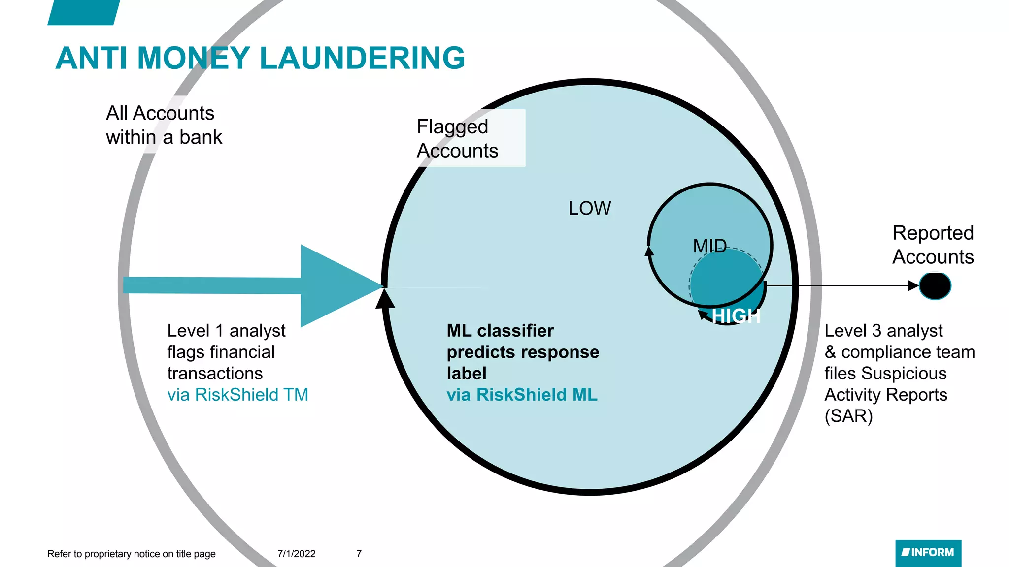 LOW
Flagged
Accounts
7/1/2022
Refer to proprietary notice on title page 7
Level 1 analyst
flags financial
transactions
via RiskShield TM
ML classifier
predicts response
label
via RiskShield ML
Level 3 analyst
& compliance team
files Suspicious
Activity Reports
(SAR)
All Accounts
within a bank
ANTI MONEY LAUNDERING
Reported
Accounts
MID
HIGH
 