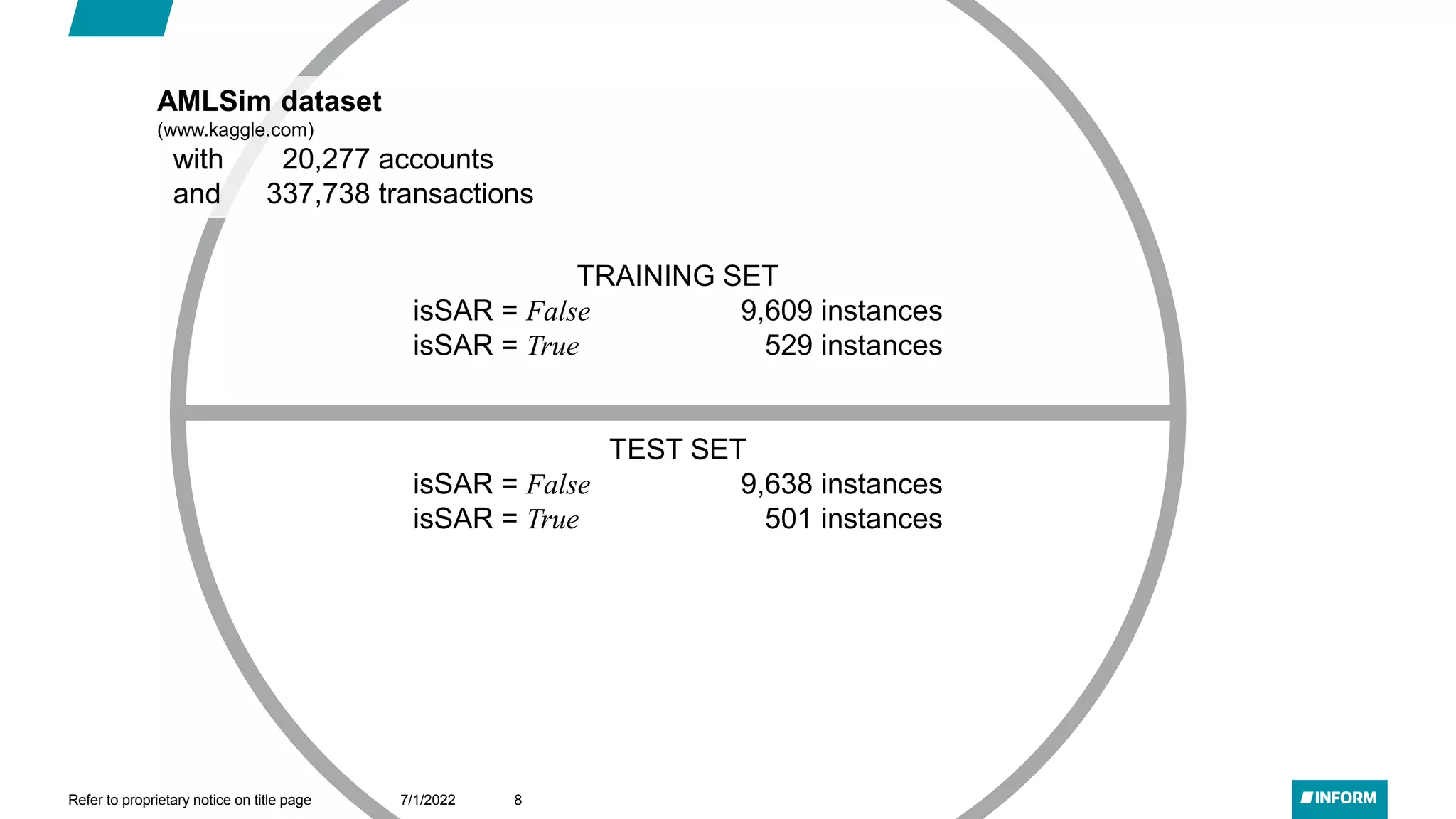 TRAINING SET
isSAR = False 9,609 instances
isSAR = True 529 instances
TEST SET
isSAR = False 9,638 instances
isSAR = True 501 instances
AMLSim dataset
(www.kaggle.com)
with 20,277 accounts
and 337,738 transactions
7/1/2022
Refer to proprietary notice on title page 8
 