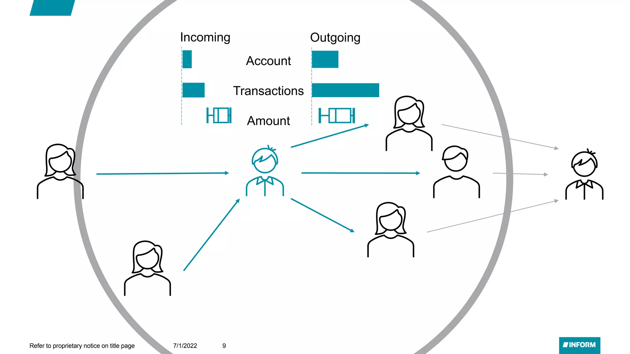 Account
Transactions
Amount
Incoming Outgoing
7/1/2022
Refer to proprietary notice on title page 9
 