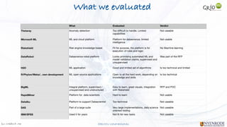 Jan W
. Veldsink MSc STRICTLY CONFIDENTIAL
What we evaluated
What Evaluated Verdict
Thetaray Anomaly detection Too di
ffi
cult to handle. Limited
capabilities
Not useable
Microsoft ML ML and cloud platform Platform for datascience, limited
intelligence
Not usable
Riskshield Risk engine knowledge based Fit for purpose, the platform is for
execution of rules and logic
No Machine learning
DataRobot Datascience robot platform Looks promising automated ML and
model validation claims, supervised and
unsupervised
Was part of the RFP
H2O ML application Good and limited set of algorithms Is too technical and limited
R/Phyton/Weka/.. own development ML open source applications Open to all the hard work, depending on
knowledge and skills
Is too technical
BigML Integral platform, supervised /
unsupervised and unstructured
Easy to learn, great visuals, integration
with Riskshield
RFP and POC
RapidMiner Platform for data scientists Hard to learn Not usable

DataIku Platform to support Datascientist Too technical Not useable
SAS Part of a large suite Very large implementations, data science
oriented tooling
Not useable
IBM/SPSS Used it for years Not
fi
t for new tasks Not useable

 