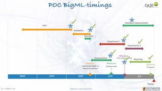 Jan W
. Veldsink MSc STRICTLY CONFIDENTIAL
MAR APR MAY JUN JUL
Milestone
Implemented BigML on
Rabobank hardware
Milestone
First results meeting
Milestone
Endreport
RFP
Installation
Education
Experiments 1
Experiments 2
Milestonse
Hardware plan
HardwarePlan
Reporting
POC BigML-timings
Today
Hardware Implementation
 