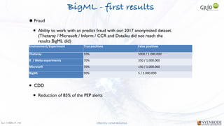 Jan W
. Veldsink MSc STRICTLY CONFIDENTIAL
BigML - first results
Environment/Experiment True positives False positives


Thetaray 10% 5000 / 1.000.000
R / Weka experiments 70% 350 / 1.000.000
Microsoft 70% 150 / 1.000.000
BigML 90% 5 / 1.000.000
•Fraud
• Ability to work with an predict fraud with our 2017 anonymized dataset.
(Thetaray / Microsoft / Inform / CCR and Dataiku did not reach the
results BigML did)
 
• CDD
• Reduction of 85% of the PEP alerts
 