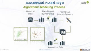 Jan W
. Veldsink MSc STRICTLY CONFIDENTIAL
Conceptual model KYC
 