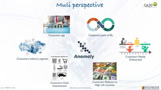 Jan W
. Veldsink MSc STRICTLY CONFIDENTIAL
Muli perspective
Anomaly
Customers path of life
Customers age
Customers industry segment
Customers Cash
intensiveness
Customers Relation to
High risk counties
Customers Newly
 
Onboarded
 