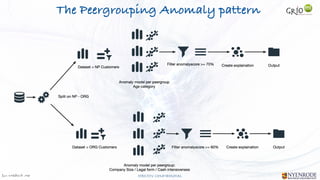 Jan W
. Veldsink MSc STRICTLY CONFIDENTIAL
The Peergrouping Anomaly pattern
 