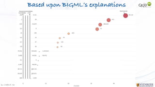 Jan W
. Veldsink MSc STRICTLY CONFIDENTIAL
Based upon BIGML’s explanations
 