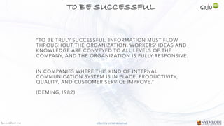 Jan W
. Veldsink MSc STRICTLY CONFIDENTIAL
T0 BE SUCCESSFUL
“TO BE TRULY SUCCESSFUL, INFORMATION MUST FLOW
THROUGHOUT THE ORGANIZATION. WORKERS' IDEAS AND
KNOWLEDGE ARE CONVEYED TO ALL LEVELS OF THE
COMPANY, AND THE ORGANIZATION IS FULLY RESPONSIVE.


IN COMPANIES WHERE THIS KIND OF INTERNAL
COMMUNICATION SYSTEM IS IN PLACE, PRODUCTIVITY,
QUALITY, AND CUSTOMER SERVICE IMPROVE.”


(DEMING,1982)
 