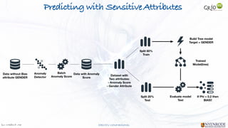 Jan W
. Veldsink MSc STRICTLY CONFIDENTIAL
Predicting with SensitiveAttributes
Dataset with
Two attributes:
- Anomaly Score
- Gender Attribute
Split 80%
Train
Split 20%
Test
Build Tree model
Target = GENDER
Evaluate model
Test
If Phi > 0.2 then
BIAS!!
Trained
Model(tree)
Data without Bias
attribute GENDER
Anomaly
Detector
Data with Anomaly
Score
Batch
Anomaly Score
 