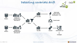 Jan W
. Veldsink MSc STRICTLY CONFIDENTIAL
Detecting covariate drift
Data


Period 1
Data


Period 2
Sample and


add field Period
with value P1
Sample and


add field Period
with value P2
Merge
Train 80%
Test 20%
Build model


Target is Period
Missing splits = True
Trained model
Evaluate Check if phi > 0.2
Investigate
 