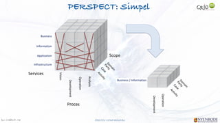 Jan W
. Veldsink MSc STRICTLY CONFIDENTIAL
Business / Information
PERSPECT: Simpel
Development
Operation
D
o
m
a
i
n
A
c
t
i
v
i
t
y
C
a
s
e
P
a
r
t
y
Vision
Development
Operation
Analysis
D
o
m
a
i
n
A
c
t
i
v
i
t
y
C
a
s
e
P
a
r
t
y
Infrastructure
Application
Information
Business
Services
Proces
Scope
 