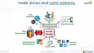 Jan W
. Veldsink MSc STRICTLY CONFIDENTIAL
Model driven and NON-CODING
 