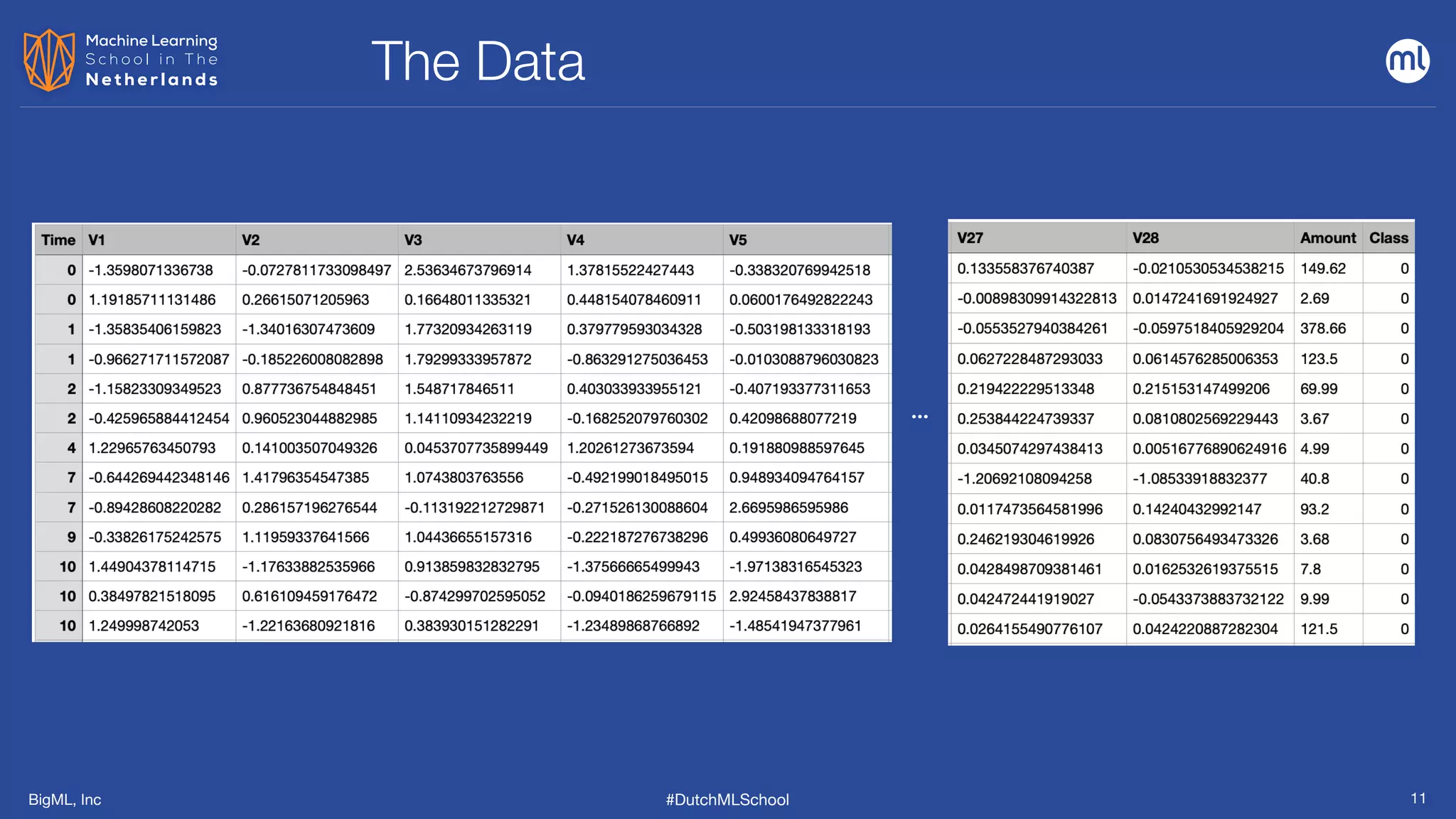 BigML, Inc #DutchMLSchool
The Data
11
…
 