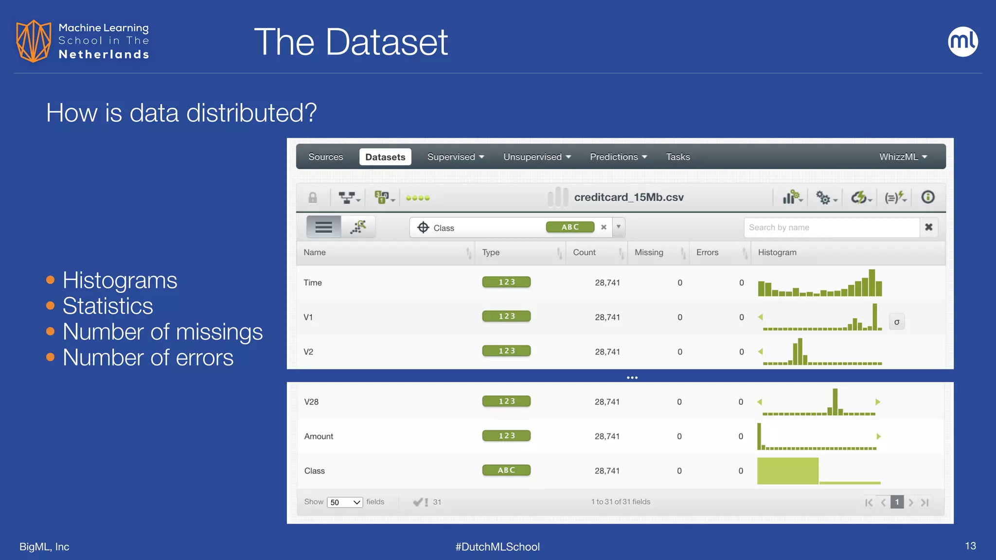 BigML, Inc #DutchMLSchool
The Dataset
13
How is data distributed?
• Histograms


• Statistics


• Number of missings


• Number of errors
…
 