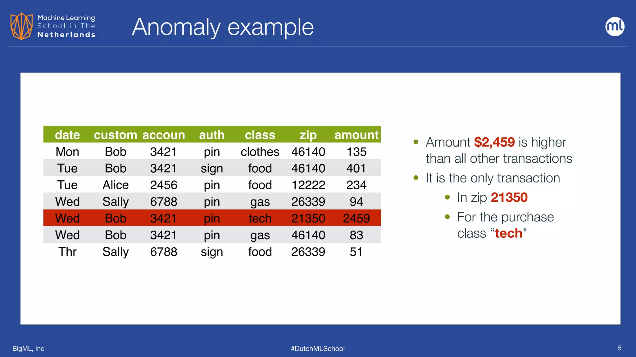 BigML, Inc #DutchMLSchool 5
Anomaly example
date custom
er
accoun
t
auth class zip amount
Mon Bob 3421 pin clothes 46140 135
Tue Bob 3421 sign food 46140 401
Tue Alice 2456 pin food 12222 234
Wed Sally 6788 pin gas 26339 94
Wed Bob 3421 pin tech 21350 2459
Wed Bob 3421 pin gas 46140 83
Thr Sally 6788 sign food 26339 51
• Amount $2,459 is higher
than all other transactions


• It is the only transaction


• In zip 21350


• For the purchase
class “tech"
 