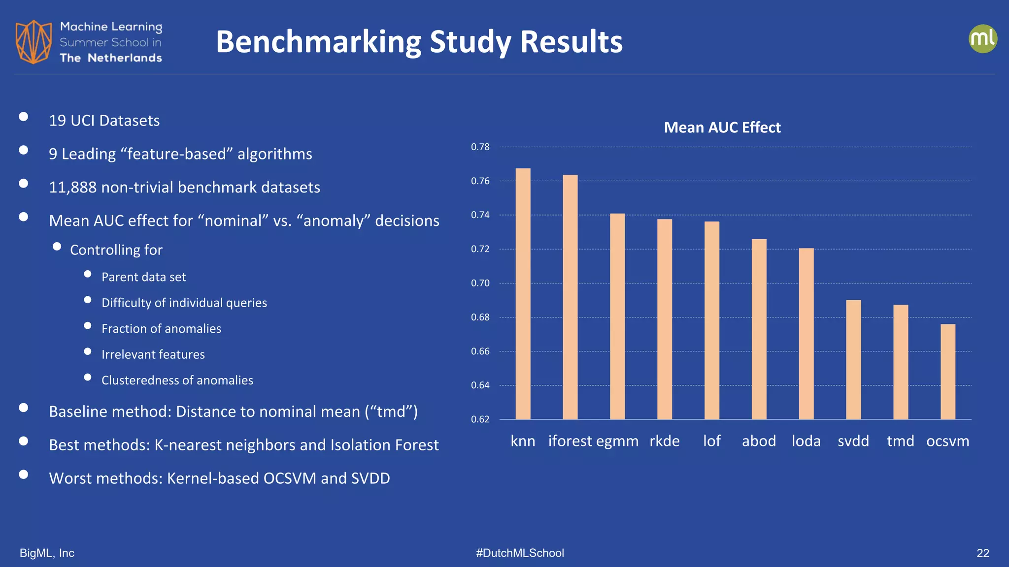 BigML, Inc #DutchMLSchool 22
• 19 UCI Datasets
• 9 Leading “feature-based” algorithms
• 11,888 non-trivial benchmark datasets
• Mean AUC effect for “nominal” vs. “anomaly” decisions
• Controlling for
• Parent data set
• Difficulty of individual queries
• Fraction of anomalies
• Irrelevant features
• Clusteredness of anomalies
• Baseline method: Distance to nominal mean (“tmd”)
• Best methods: K-nearest neighbors and Isolation Forest
• Worst methods: Kernel-based OCSVM and SVDD
Benchmarking Study Results
0.62
0.64
0.66
0.68
0.70
0.72
0.74
0.76
0.78
knn iforest egmm rkde lof abod loda svdd tmd ocsvm
Mean AUC Effect
 