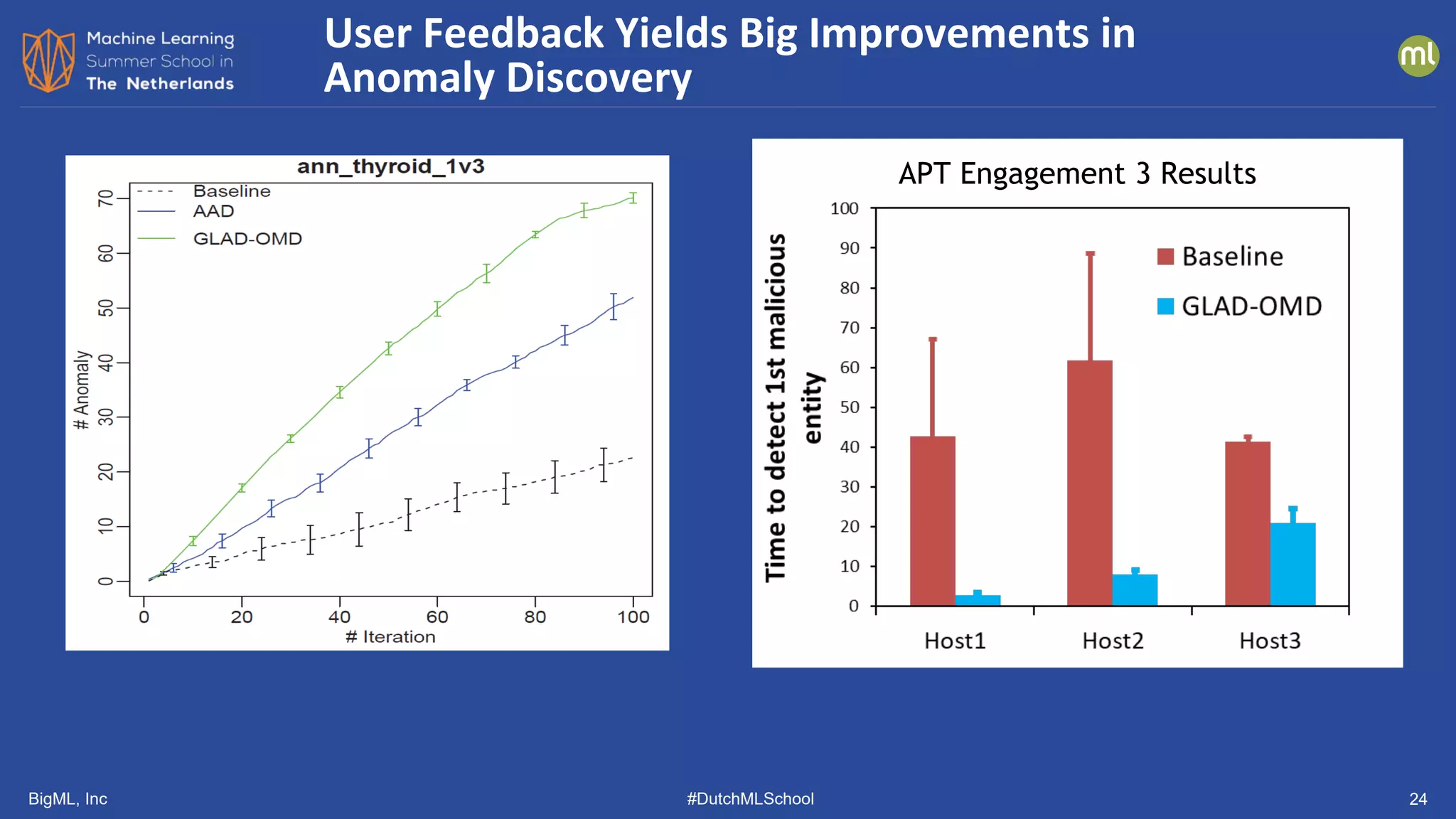 BigML, Inc #DutchMLSchool 24
User Feedback Yields Big Improvements in
Anomaly Discovery
APT Engagement 3 Results
 