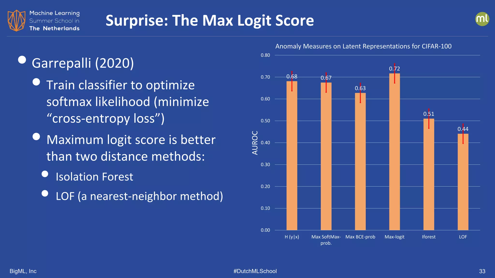 BigML, Inc #DutchMLSchool 33
•Garrepalli (2020)
• Train classifier to optimize
softmax likelihood (minimize
“cross-entropy loss”)
• Maximum logit score is better
than two distance methods:
• Isolation Forest
• LOF (a nearest-neighbor method)
Surprise: The Max Logit Score
0.68 0.67
0.63
0.72
0.51
0.44
0.00
0.10
0.20
0.30
0.40
0.50
0.60
0.70
0.80
H (y|x) Max SoftMax-
prob.
Max BCE-prob Max-logit Iforest LOF
AUROC
Anomaly Measures on Latent Representations for CIFAR-100
 