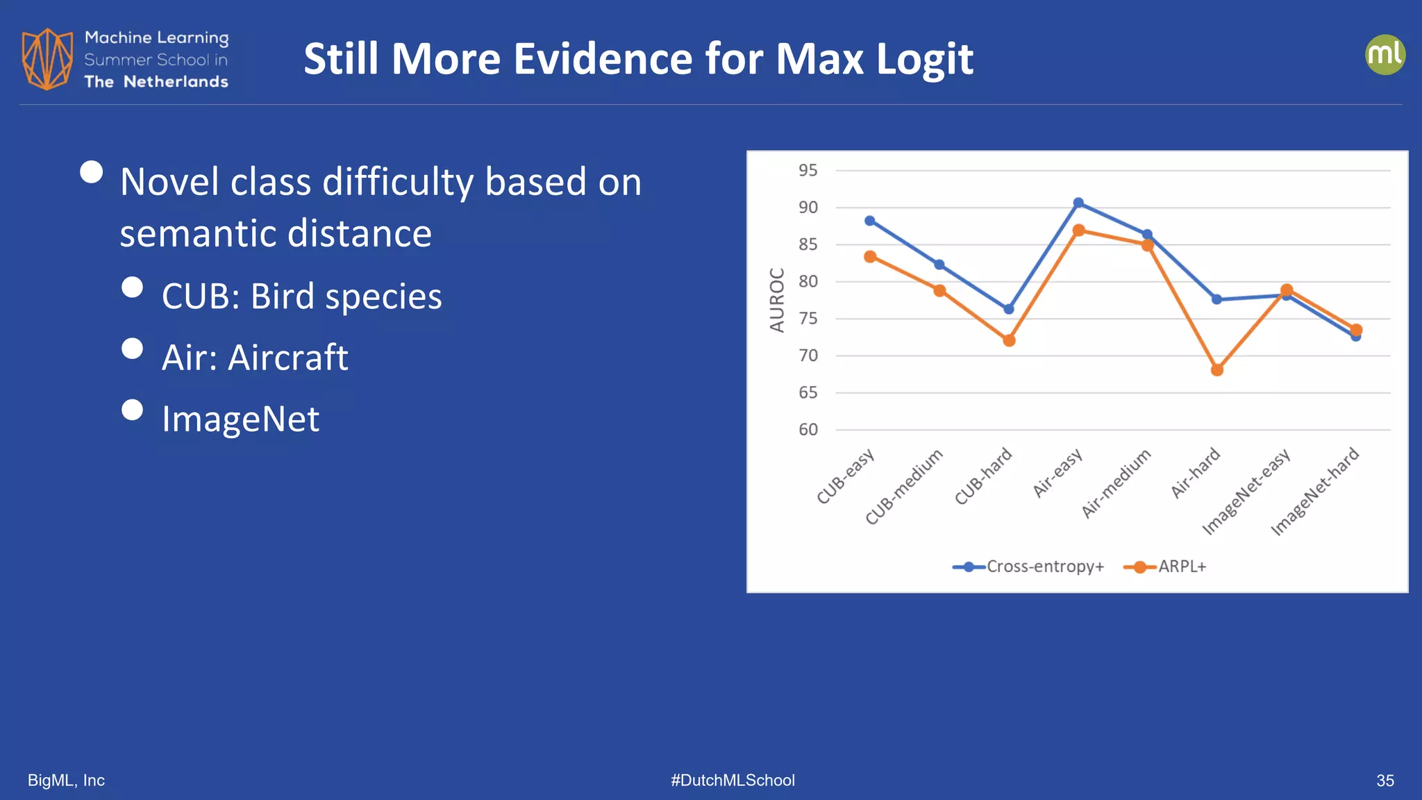 BigML, Inc #DutchMLSchool 35
•Novel class difficulty based on
semantic distance
• CUB: Bird species
• Air: Aircraft
• ImageNet
Still More Evidence for Max Logit
 