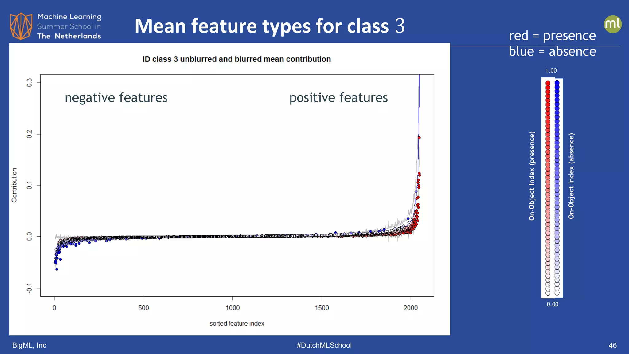 BigML, Inc #DutchMLSchool 46
Mean feature types for class 3
1.00
0.00
On-Object
Index
(presence)
On-Object
Index
(absence)
positive features
negative features
red = presence
blue = absence
 