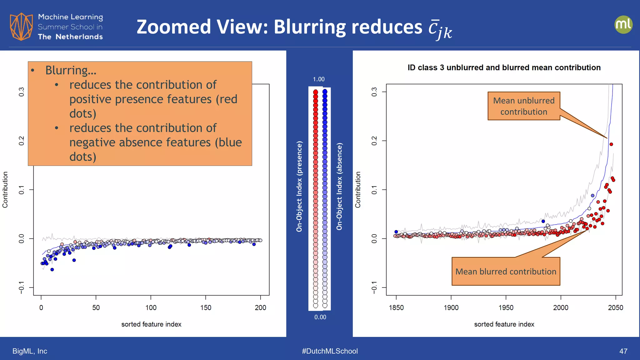 BigML, Inc #DutchMLSchool 47
Zoomed View: Blurring reduces ̅
𝑐𝑐𝑗𝑗𝑗𝑗
Mean unblurred
contribution
Mean blurred contribution
• Blurring…
• reduces the contribution of
positive presence features (red
dots)
• reduces the contribution of
negative absence features (blue
dots)
1.00
0.00
On-Object
Index
(presence)
On-Object
Index
(absence)
 