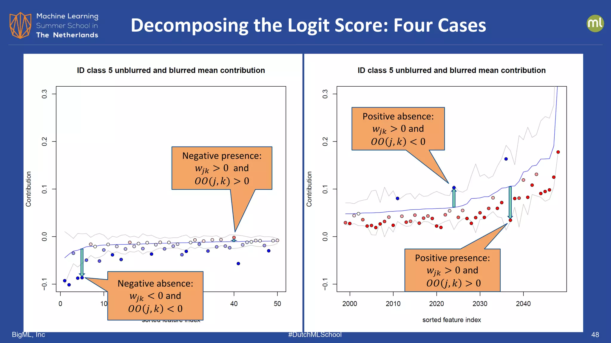 BigML, Inc #DutchMLSchool 48
Decomposing the Logit Score: Four Cases
Positive presence:
𝑤𝑤𝑗𝑗𝑗𝑗 > 0 and
𝑂𝑂𝑂𝑂 𝑗𝑗, 𝑘𝑘 > 0
Positive absence:
𝑤𝑤𝑗𝑗𝑗𝑗 > 0 and
𝑂𝑂𝑂𝑂 𝑗𝑗, 𝑘𝑘 < 0
Negative presence:
𝑤𝑤𝑗𝑗𝑗𝑗 > 0 and
𝑂𝑂𝑂𝑂(𝑗𝑗, 𝑘𝑘) > 0
Negative absence:
𝑤𝑤𝑗𝑗𝑗𝑗 < 0 and
𝑂𝑂𝑂𝑂 𝑗𝑗, 𝑘𝑘 < 0
 