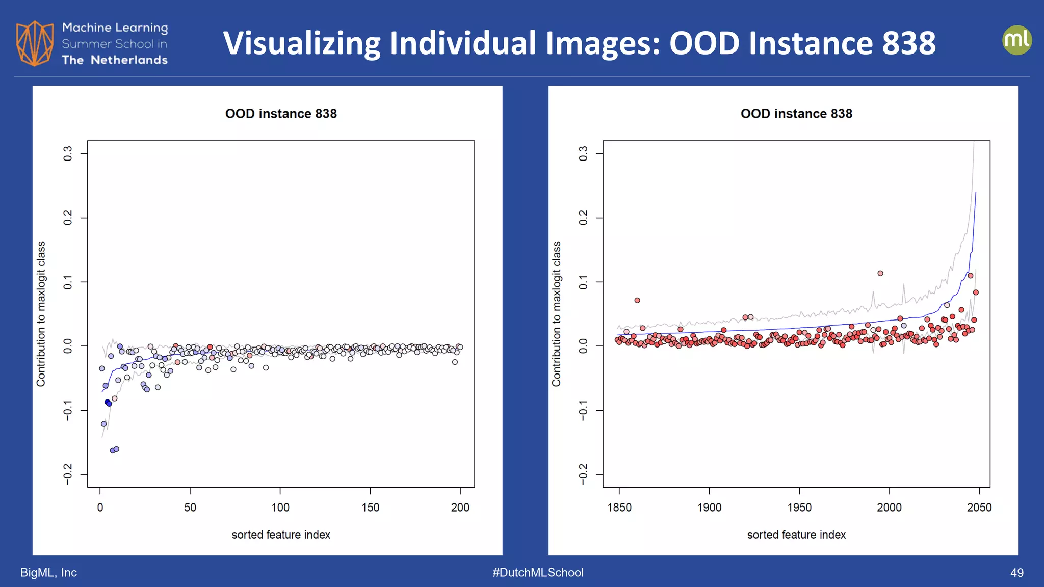 BigML, Inc #DutchMLSchool 49
Visualizing Individual Images: OOD Instance 838
 