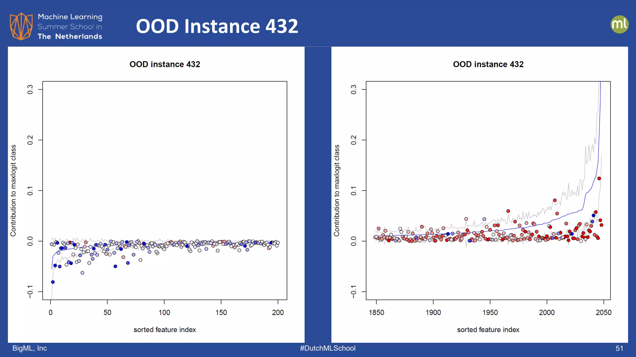 BigML, Inc #DutchMLSchool 51
OOD Instance 432
 