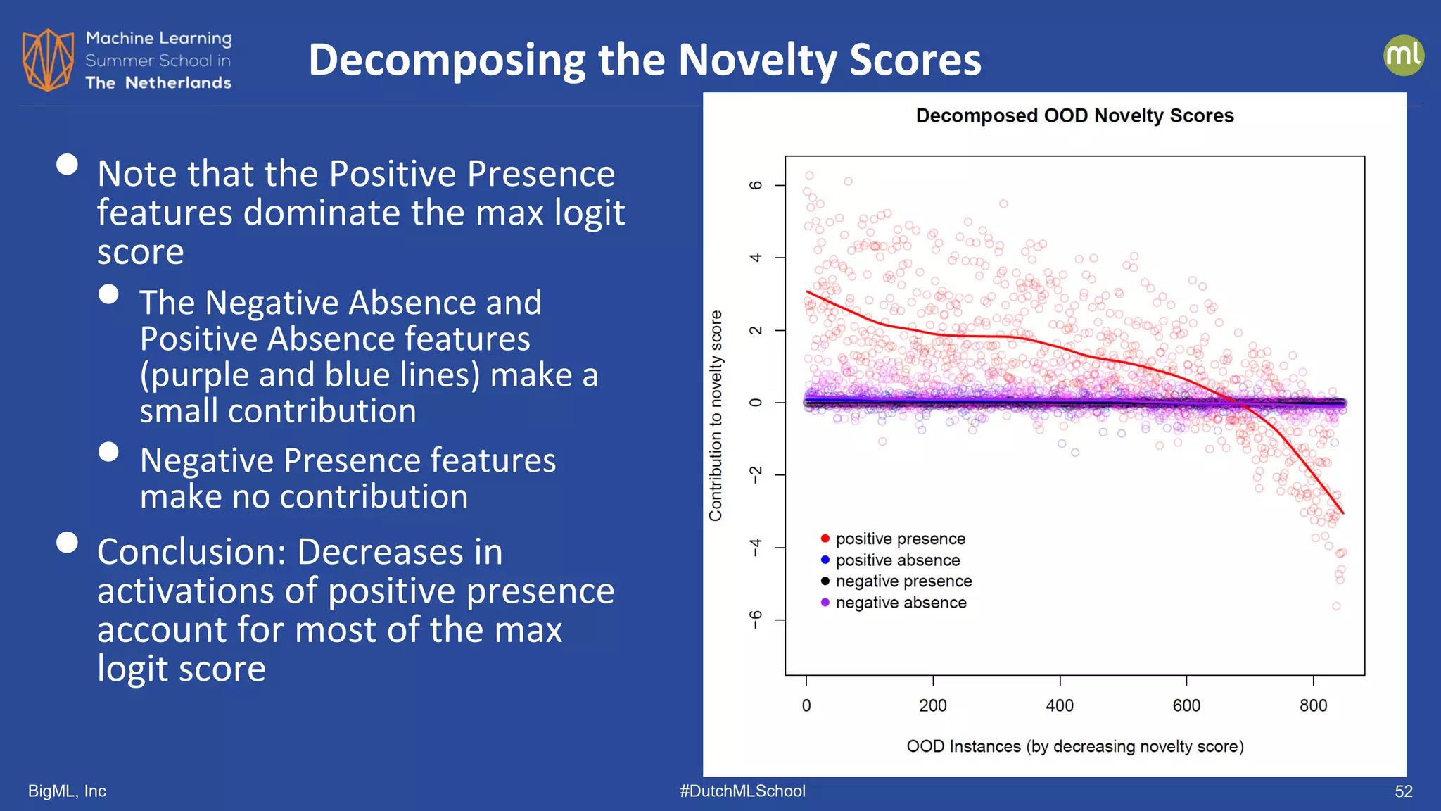 BigML, Inc #DutchMLSchool 52
• Note that the Positive Presence
features dominate the max logit
score
• The Negative Absence and
Positive Absence features
(purple and blue lines) make a
small contribution
• Negative Presence features
make no contribution
• Conclusion: Decreases in
activations of positive presence
account for most of the max
logit score
Decomposing the Novelty Scores
 