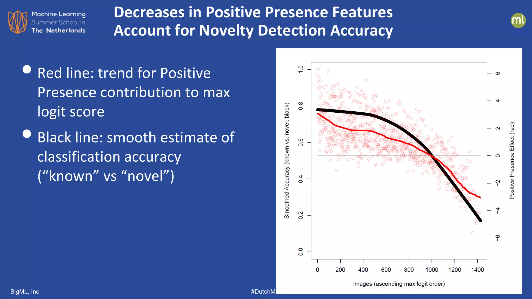 BigML, Inc #DutchMLSchool 53
•Red line: trend for Positive
Presence contribution to max
logit score
•Black line: smooth estimate of
classification accuracy
(“known” vs “novel”)
Decreases in Positive Presence Features
Account for Novelty Detection Accuracy
 