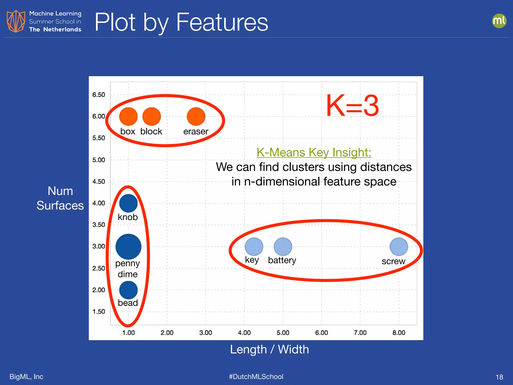 BigML, Inc #DutchMLSchool
Plot by Features
18
Num

Surfaces
Length / Width
box block eraser
knob
penny

dime
bead
key battery screw
K-Means Key Insight:

We can ﬁnd clusters using distances

in n-dimensional feature space
K=3
 