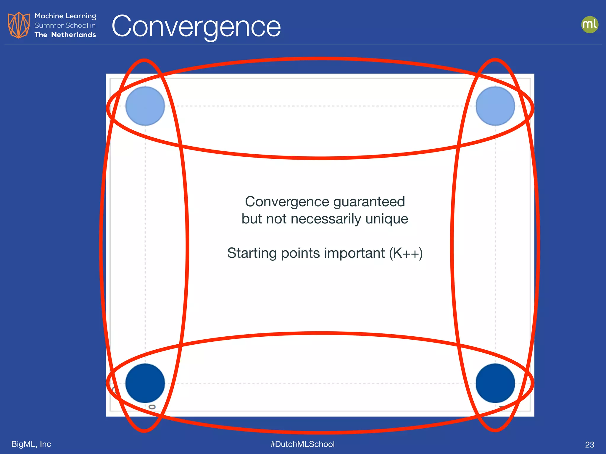 BigML, Inc #DutchMLSchool
Convergence
23
Convergence guaranteed

but not necessarily unique

Starting points important (K++)
 